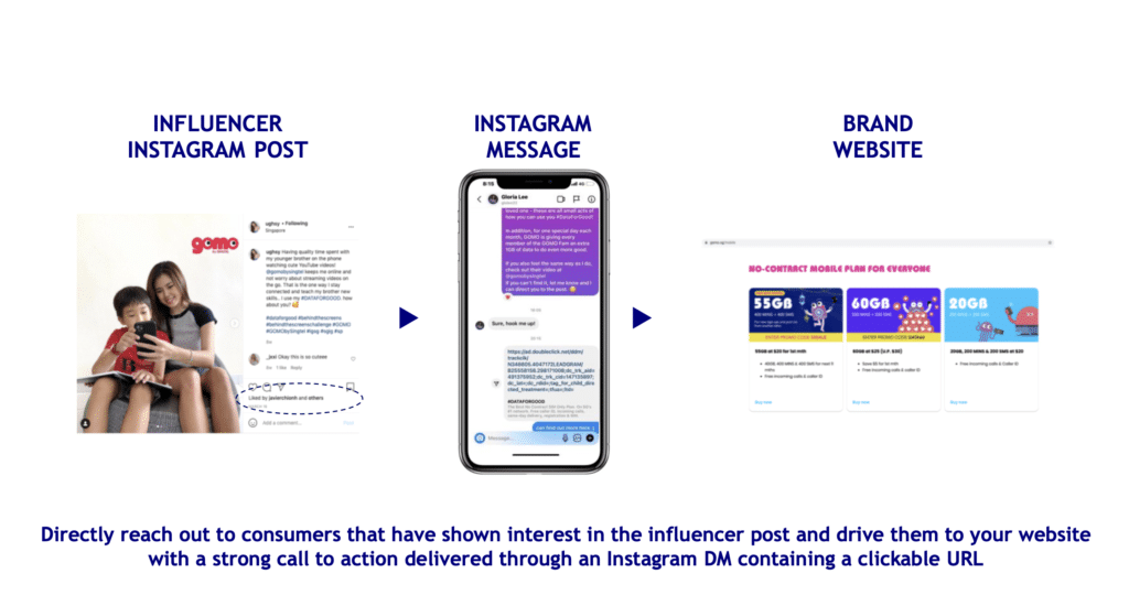 Retargeting Influencer Postings & Engage with Potential Consumers with Instagram Conversations for Higher Campaign Conversions